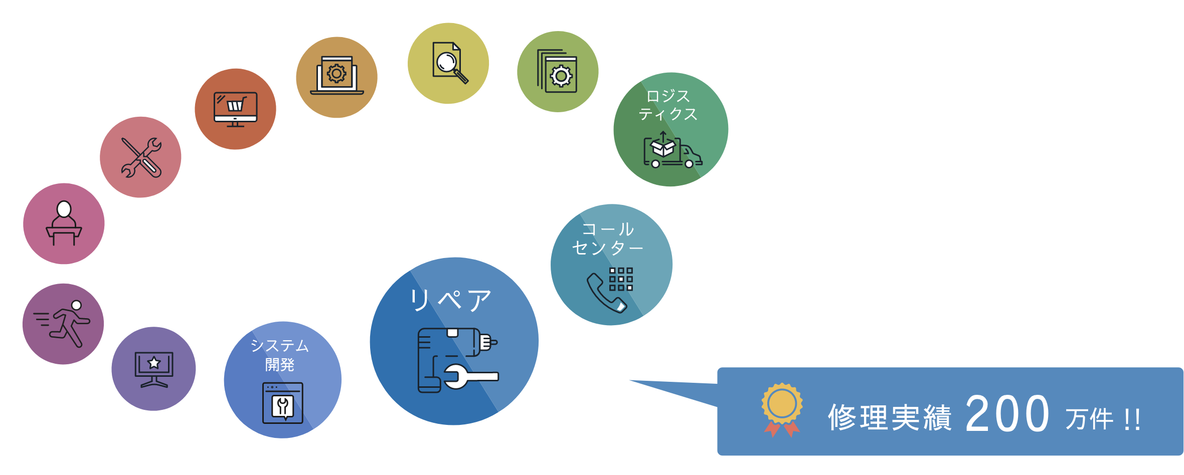 修理実績200万件!!年間8.6万コール!!