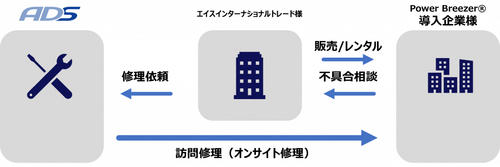 アドレス・サービスオンサイト修理業務フロー
